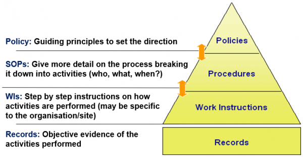 Diagram: hierarchy of three types of controlled documents