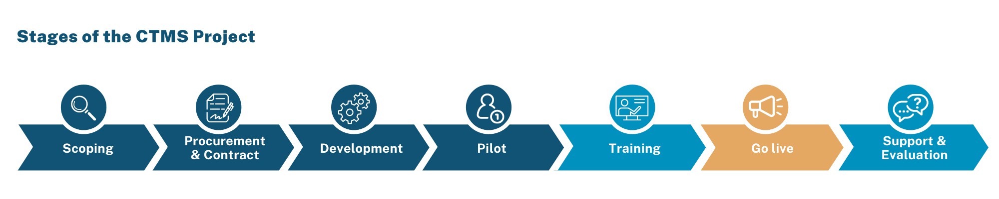 Flow chart showing stages of CTMS